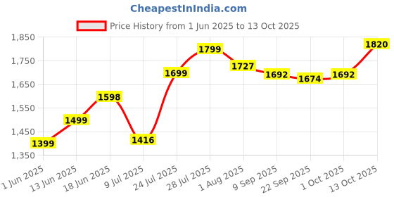 flipkart.com dandles Thor Rider Ride-on Trike for Kids with Musical Horn and Lights 1.3 to 3.5 Years Tricycle dandles Price History Graph from 1 Jun 2025 to 13 Oct 2025