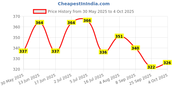 flipkart.com dandles Wooden 3in1 Educational Learning & Creative Board Game Puzzle Alphabet for kids. dandles Price History Graph from 30 May 2025 to 4 Oct 2025