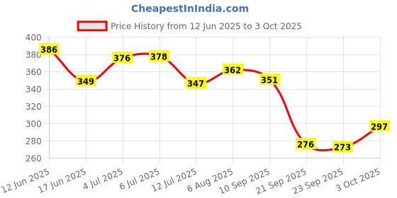 flipkart.com dandles Wooden Tipsy Tower 54 Pcs Wooden Building Block, Stacking Game dandles Price History Graph from 12 Jun 2025 to 3 Oct 2025