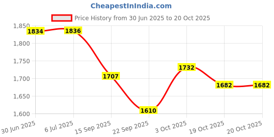 flipkart.com dandles X5 SCOOTER for Kids with Adjustable Height, Handle, Foldable Kids Scooter dandles Price History Graph from 30 Jun 2025 to 19 Oct 2025
