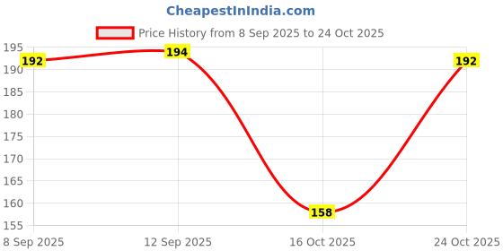 flipkart.com gurez Dandruff & Conditioning dog Shampoo 200ml + Dog Bath Brush with Dispenser Anti-dandruff, Anti-itching, Anti-fungal, Conditioning Eucalyptus ( Combo Pcak ) Dog Shampoo gurez Price History Graph from 8 Sep 2025 to 24 Oct 2025