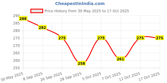 flipkart.com petterati Dandruff & Itch Control Dog Shampoo | Reduces Itching & Dandruff | Anti-dandruff | Yogurt Powder, Aloe Vera & Orange Oil Dog Shampoo petterati Price History Graph from 30 May 2025 to 16 Oct 2025