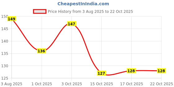 flipkart.com simestich Dandruff Comb simestich Price History Graph from 3 Aug 2025 to 21 Oct 2025