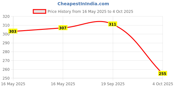 flipkart.com beardo Dandruff Control Sulphate Free Shampoo | Reduce Dandruff and Itchy Scalp beardo Price History Graph from 16 May 2025 to 4 Oct 2025
