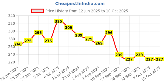 flipkart.com naturali Dandruff Defence Shampoo with Tea Tree Oil & Cactus | Paraben & Sulphate Free naturali Price History Graph from 12 Jun 2025 to 9 Oct 2025