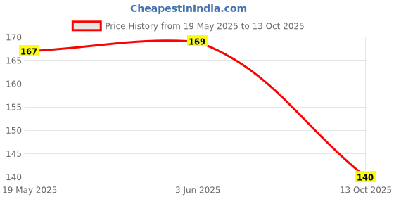 flipkart.com DandT Battery Operated LED Motion Sensor Wireless Wall Night Light Motion Sensor Light Price History Graph from 19 May 2025 to 13 Oct 2025