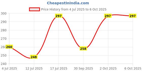 flipkart.com dandt Desk Light/Rechargeable LED Touch On/Off Switch Desk Lamp Children Eye Protection Student Study Reading 3-Level Rechargeable Led Table Lamps USB Charging Touch Study Lamp Study Lamp dandt Price History Graph from 4 Jul 2025 to 5 Oct 2025