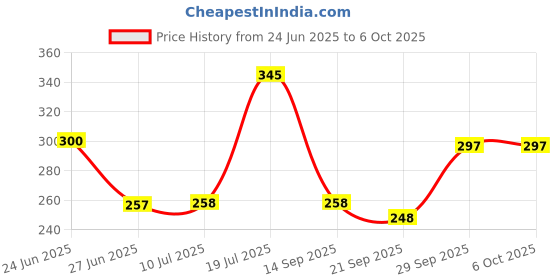 flipkart.com DandT Led Bulb with Bluetooth Speaker with Super bass Music Light Bulb + RGB Light Ball Bulb Colorful Lamp with Remote Control for Home,Bedroom Smart Bulb Smart Bulb Price History Graph from 24 Jun 2025 to 6 Oct 2025