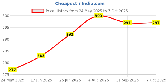 flipkart.com DandT LED music bulb hx-015 Smart Bulb Smart Bulb Price History Graph from 24 May 2025 to 7 Oct 2025