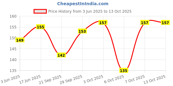 flipkart.com DandT Motion Sensor Light, LED Night Light for Home, Wardrobe, Bedroom, Kitchen and More Night Lamp Motion Sensor Light Price History Graph from 3 Jun 2025 to 12 Oct 2025