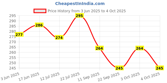 flipkart.com dandt Rechargeable & flexible LED Table Lamp With 3 Level of Brightness Flexible Neck Study Lamp Study Lamp dandt Price History Graph from 3 Jun 2025 to 4 Oct 2025