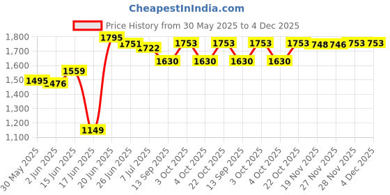 flipkart.com d&v engineering 2 Tier Water Dispenser Stand for 20~25 Litre Bottle, Cans or Jars with Wheels Iron Kitchen Trolley d&v engineering Price History Graph from 30 May 2025 to 4 Dec 2025
