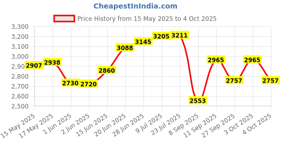 flipkart.com d&v engineering Metal 2 Tier Double Battery Inverter Trolley, UPS Stand, Trolley for Inverter and Battery d&v engineering Price History Graph from 15 May 2025 to 4 Oct 2025