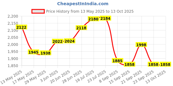 flipkart.com d&v engineering Metal 2 Tier Inverter Trolley, UPS Stand, Trolley for Inverter and Battery d&v engineering Price History Graph from 13 May 2025 to 13 Oct 2025