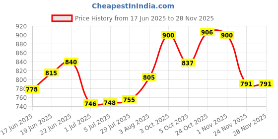 flipkart.com d&v engineering Utensil Kitchen Rack Heavy Duty 5-Tier Frying Pan Countertop Rack ? Cookware Holder for Kitchen Iron d&v engineering Price History Graph from 17 Jun 2025 to 24 Nov 2025