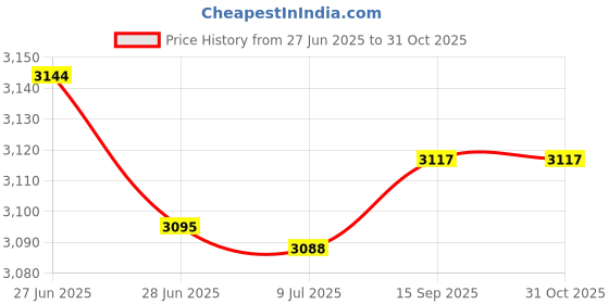 flipkart.com d&v engineering Water Can Stand, 20 ltr Water Bottle Stand, 20 Litre Water Dispenser Stand Iron Kitchen Trolley d&v engineering Price History Graph from 27 Jun 2025 to 31 Oct 2025