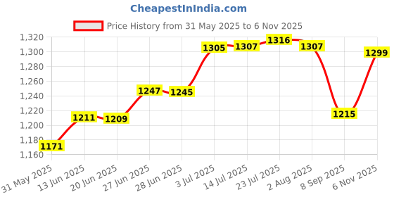 flipkart.com d&v engineering Water Dispenser Kitchen Rack Metal Water Dispenser Stand for 20 Litre Bottle with Wheels- Black Iron d&v engineering Price History Graph from 31 May 2025 to 6 Nov 2025