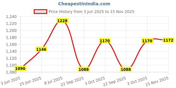 flipkart.com dandy lines Pack of 12 Bone China Rani cups and saucers with Abstract Dots, 51003 dandy lines Price History Graph from 3 Jun 2025 to 15 Nov 2025