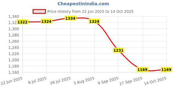 flipkart.com dandy lines Pack of 12 Bone China Rani cups & saucers with Pink Flowers, 51001 dandy lines Price History Graph from 22 Jun 2025 to 14 Oct 2025
