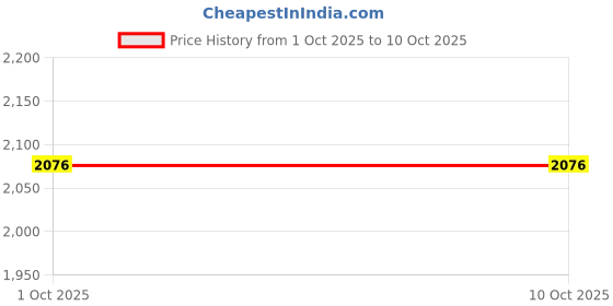 flipkart.com dandy lines Pack of 12 Bone China Royal with red and pure GOLD, 53017 dandy lines Price History Graph from 1 Oct 2025 to 9 Oct 2025