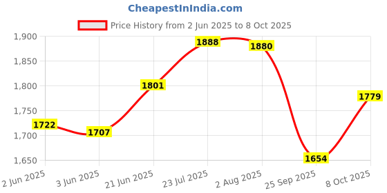 flipkart.com dandy lines Pack of 12 Bone China Sana cups and saucers with Pink Dots 53003 dandy lines Price History Graph from 2 Jun 2025 to 8 Oct 2025