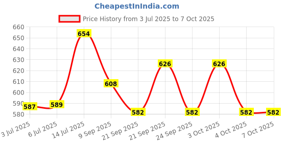 flipkart.com dandy lines Pack of 4 Bone China Tea for One Set, 85011 dandy lines Price History Graph from 3 Jul 2025 to 7 Oct 2025