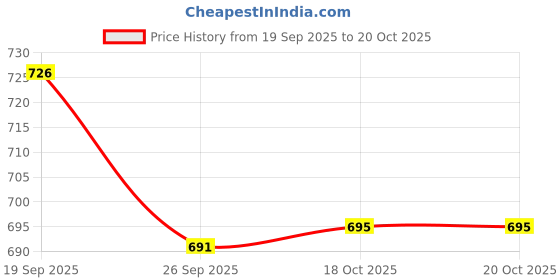 flipkart.com dandy lines PANAMA MEADOW FRESH 90104 Bone China Coffee Mug dandy lines Price History Graph from 19 Sep 2025 to 20 Oct 2025
