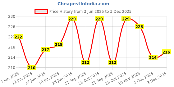 flipkart.com danev Cockroach Killer Gel, Cockseal (Pack of 1) Used for Home/Office/Kitchen - danev Price History Graph from 3 Jun 2025 to 2 Dec 2025