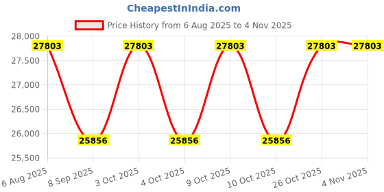flipkart.com brass blessing DANFORTH Vintage Marine BINNACLE Compass - Very Accurate(274) Compass brass blessing Price History Graph from 6 Aug 2025 to 4 Nov 2025