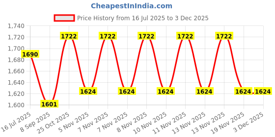 flipkart.com danfoss KP 35, -0.2 Bar to 7.5 Bar,UL Listed Hydrometer danfoss Price History Graph from 16 Jul 2025 to 1 Dec 2025