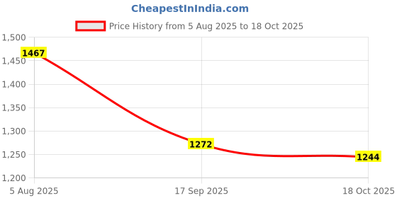 flipkart.com aameria Danfoss KP-35 Pressure Switch - R:-0.2 to 7.5 BAR, D:0.7 to 4 BAR for Water Pump Media Filter Cartridge aameria Price History Graph from 5 Aug 2025 to 18 Oct 2025