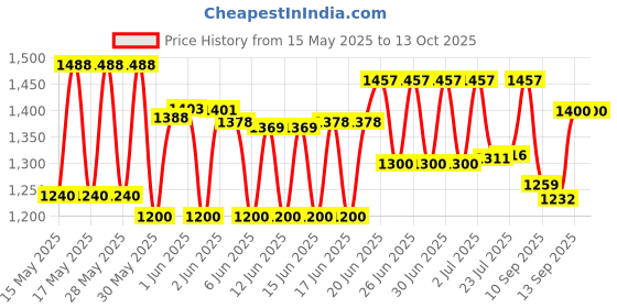 flipkart.com ocean star Danfoss Pressure Switch for Water Pumps KP 35 Hydrometer ocean star Price History Graph from 15 May 2025 to 13 Oct 2025