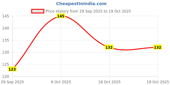 flipkart.com dangar enterprise Beautiful Unique Design Oxidised Silver Stone Earrings Alloy Stud Earring dangar enterprise Price History Graph from 29 Sep 2025 to 18 Oct 2025