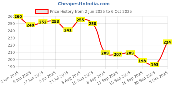 flipkart.com dangfly Handmade DIY Tulip Cube Mirror Light, Tulip Flower Table Lamp Night Lamp dangfly Price History Graph from 2 Jun 2025 to 6 Oct 2025