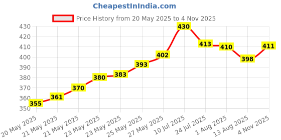 flipkart.com dangi e shop 5 Pc 9 VOLTS HW BATTERY with + 5 Pc Connector, HI-WATTBattery dangi e shop Price History Graph from 20 May 2025 to 4 Nov 2025