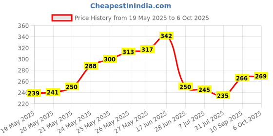 flipkart.com dangi e shop des high torque universal dc motor dangi e shop Price History Graph from 19 May 2025 to 6 Oct 2025