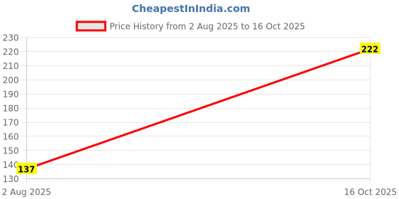 flipkart.com dangigev Plastic (Pack of 12) Table Diya Set dangigev Price History Graph from 2 Aug 2025 to 16 Oct 2025