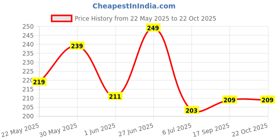 flipkart.com yellow chimes Dangler Crystal Brass Hoop Earring yellow chimes Price History Graph from 22 May 2025 to 22 Oct 2025
