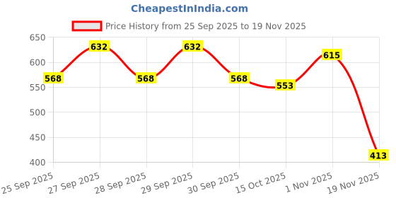 flipkart.com teddy daddy Dangri Piggy Pig Super Soft Toy , Pink ( 1 single piece )] - 35 cm teddy daddy Price History Graph from 25 Sep 2025 to 19 Nov 2025