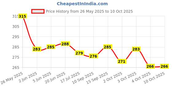 flipkart.com dani daniels 3 Feet Stuffed Spongy Huggable Smartoys Cute & Soft Red Teddy Bear - 90 cm (Red) - 90 cm (Red)- 90 cm dani daniels Price History Graph from 26 May 2025 to 10 Oct 2025