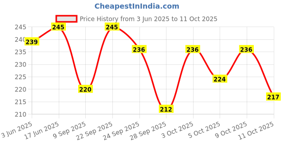 flipkart.com daniel clark Modern-g1 Messenger Bag daniel clark Price History Graph from 3 Jun 2025 to 11 Oct 2025