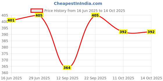 flipkart.com daniel clark Modern-setbr Waterproof Messenger Bag daniel clark Price History Graph from 16 Jun 2025 to 14 Oct 2025