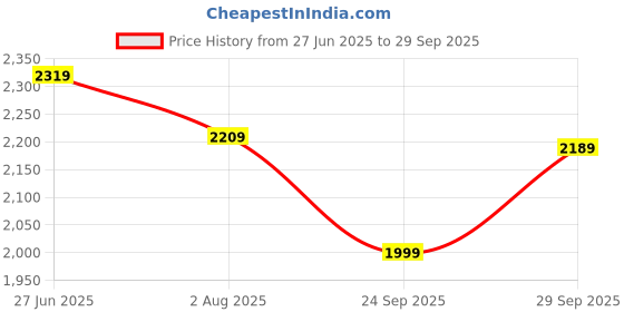 flipkart.com daniel klein Analog Watch - For Men DK11125-1 daniel klein Price History Graph from 27 Jun 2025 to 29 Sep 2025