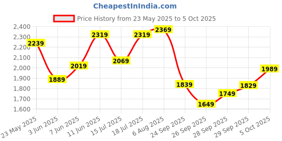 flipkart.com daniel klein Analog Watch- For Men DK11125-5 daniel klein Price History Graph from 23 May 2025 to 5 Oct 2025