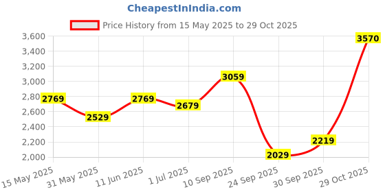 flipkart.com daniel klein Analog Watch- For Women DK11159-2 daniel klein Price History Graph from 15 May 2025 to 29 Oct 2025
