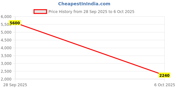 flipkart.com daniel klein Others Over-sized Sunglasses (15) daniel klein Price History Graph from 28 Sep 2025 to 6 Oct 2025