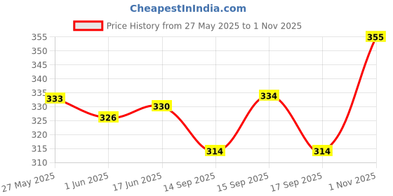 flipkart.com daniel radcliffe Analog Watch- For Men DR20 Men Series daniel radcliffe Price History Graph from 27 May 2025 to 1 Nov 2025