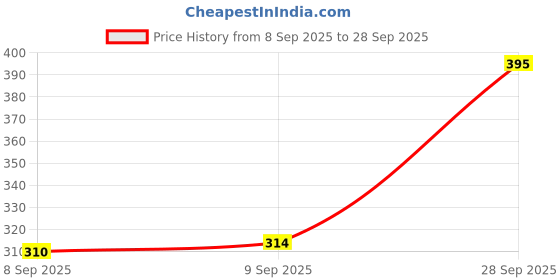 flipkart.com daniel radcliffe Analog Watch- For Men PE DRM011 daniel radcliffe Price History Graph from 8 Sep 2025 to 28 Sep 2025