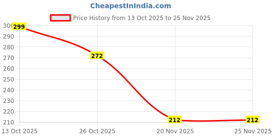 flipkart.com daniel radcliffe Atractive Black Color Luxury Trending Analog Watch - For Women DB Black Rose Gold daniel radcliffe Price History Graph from 13 Oct 2025 to 25 Nov 2025