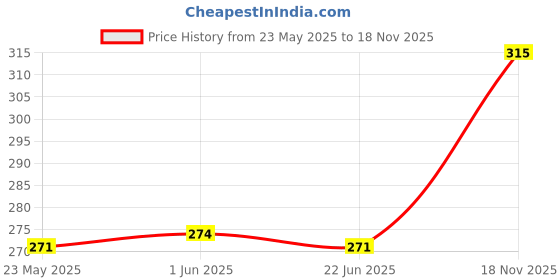 flipkart.com daniel radcliffe DRW006 Analog Watch - For Women Sqaure Dail daniel radcliffe Price History Graph from 23 May 2025 to 18 Nov 2025
